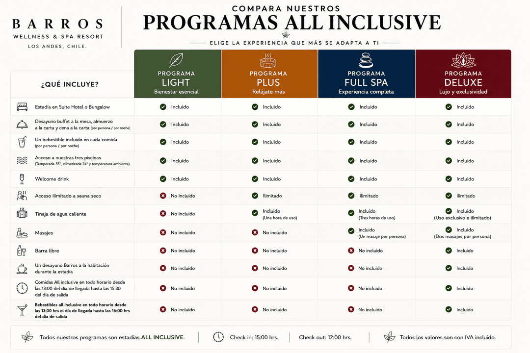 Tabla comparativa de programas All Inclusive de Barros Wellness & Spa Resort